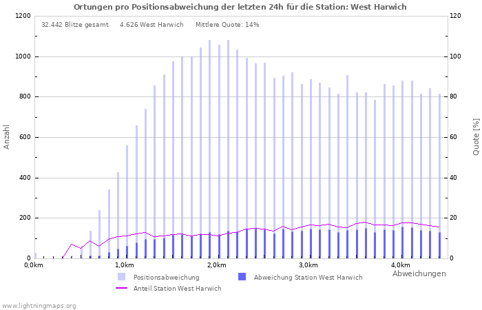 Diagramme: Ortungen pro Positionsabweichung