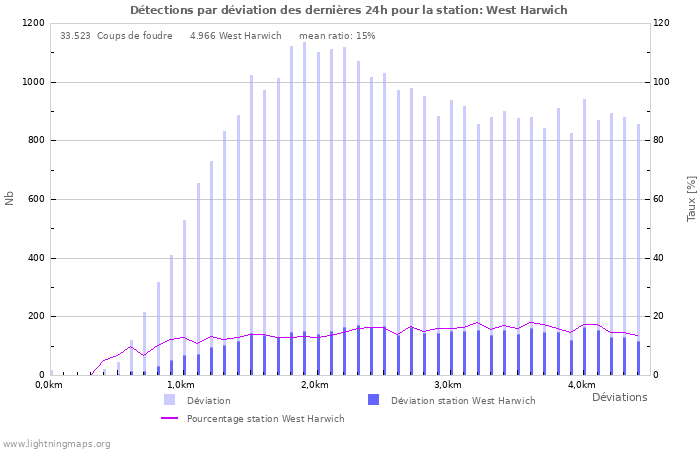 Graphes: Détections par déviation