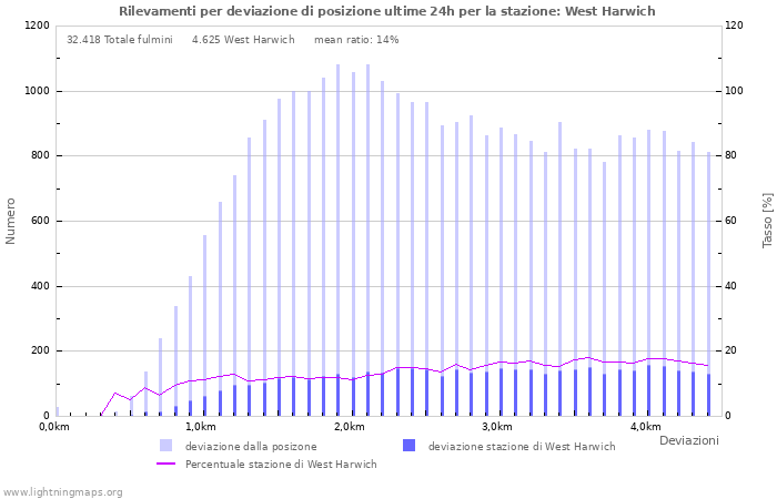 Grafico: Rilevamenti per deviazione di posizione