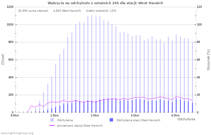 Wykresy: Wykrycia na odchylenie