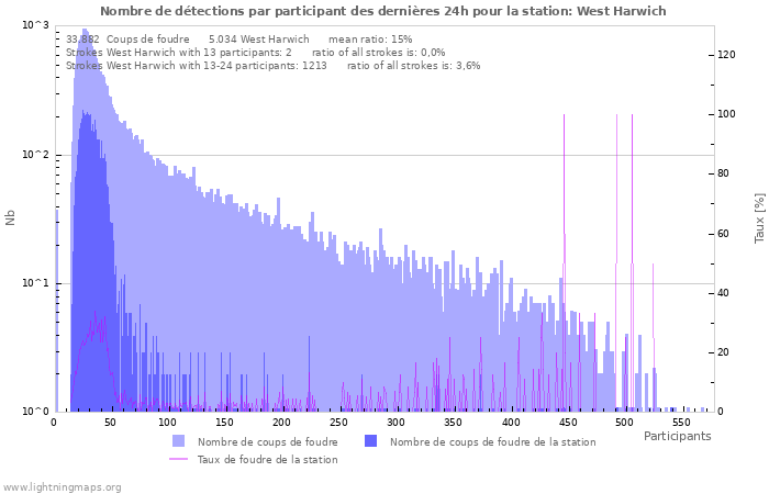 Graphes: Nombre de détections par participant