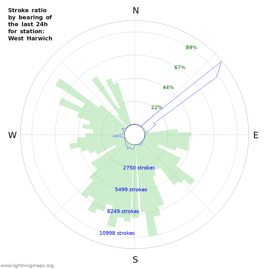 Grafikonok: Stroke ratio by bearing