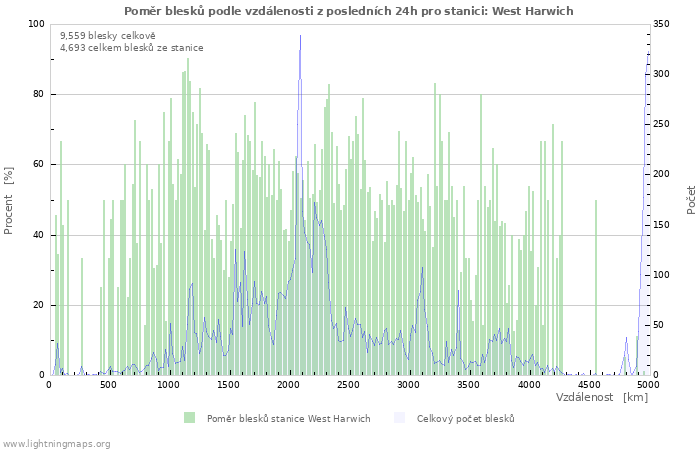 Grafy: Poměr blesků podle vzdálenosti
