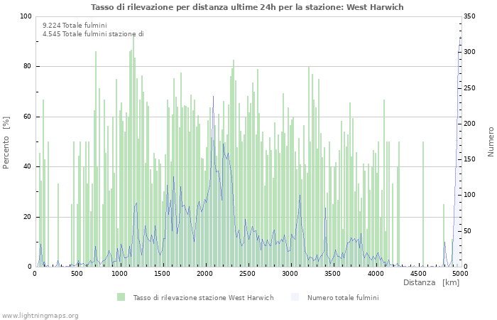 Grafico: Tasso di rilevazione per distanza