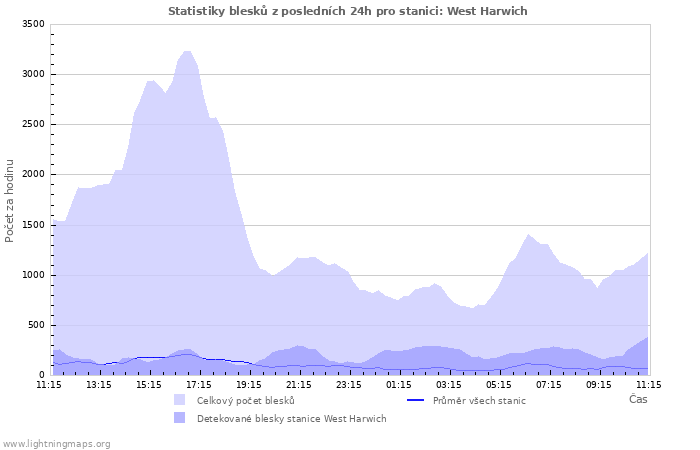 Grafy: Statistiky blesků