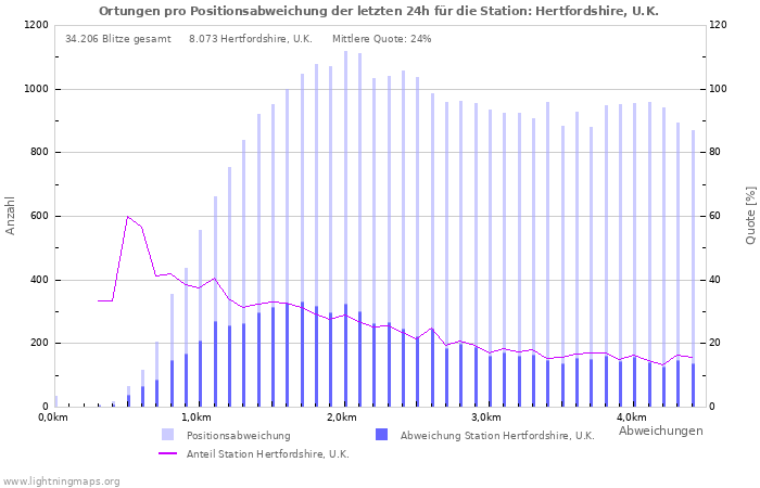 Diagramme: Ortungen pro Positionsabweichung