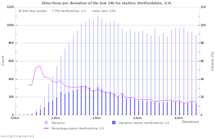 Grafikonok: Detections per deviation