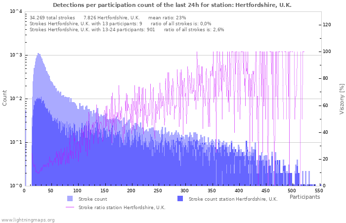 Grafikonok: Detections per participation count