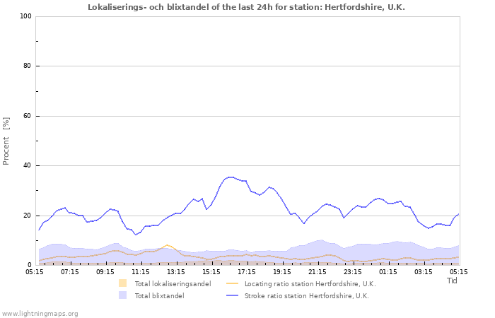 Grafer: Lokaliserings- och blixtandel