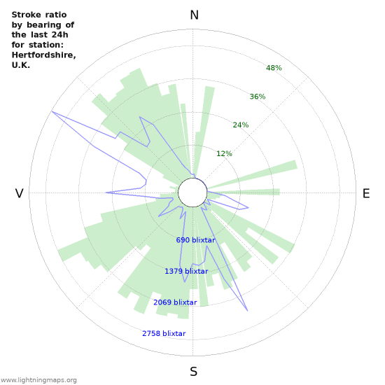 Grafer: Stroke ratio by bearing