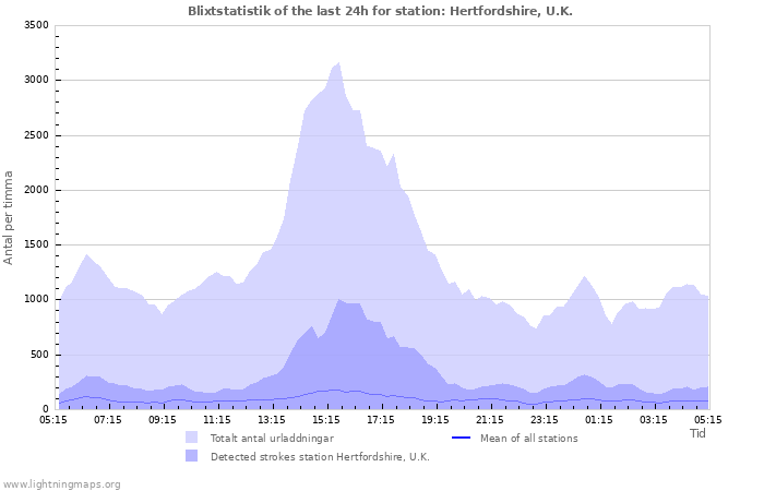 Grafer: Blixtstatistik