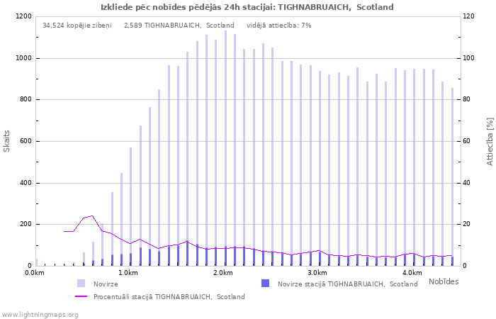 Grafiki: Izkliede pēc nobīdes