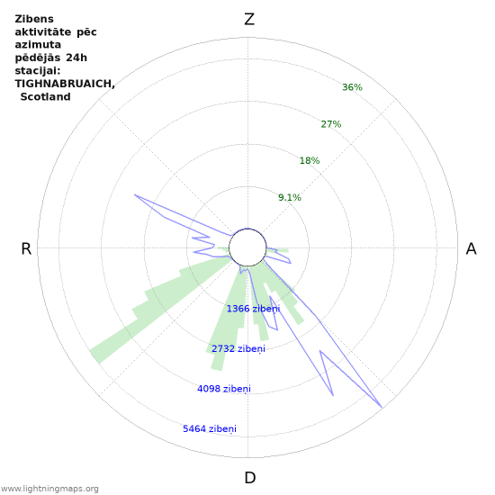 Grafiki: Zibens aktivitāte pēc azimuta