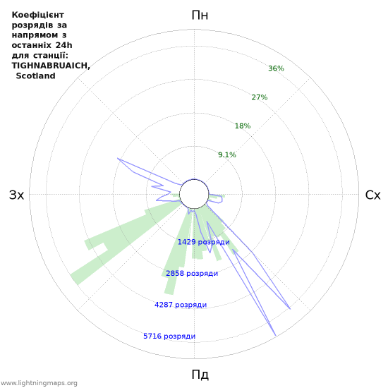 Графіки: Коефіцієнт розрядів за напрямом