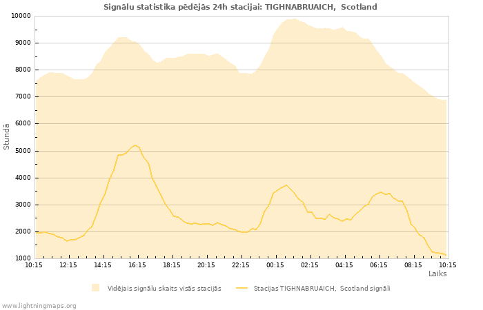 Grafiki: Signālu statistika