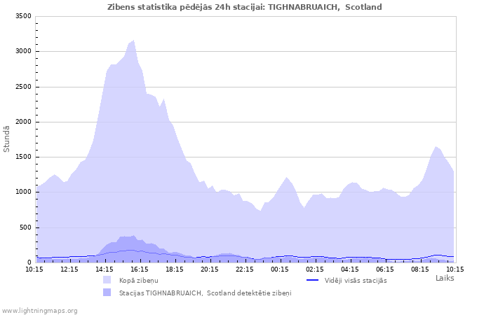 Grafiki: Zibens statistika