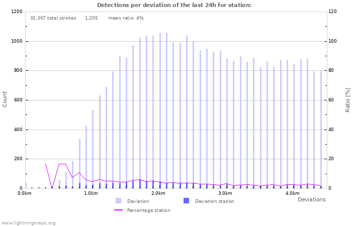 Graphs: Detections per deviation