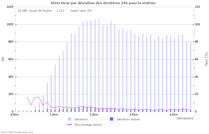 Graphes: Détections par déviation