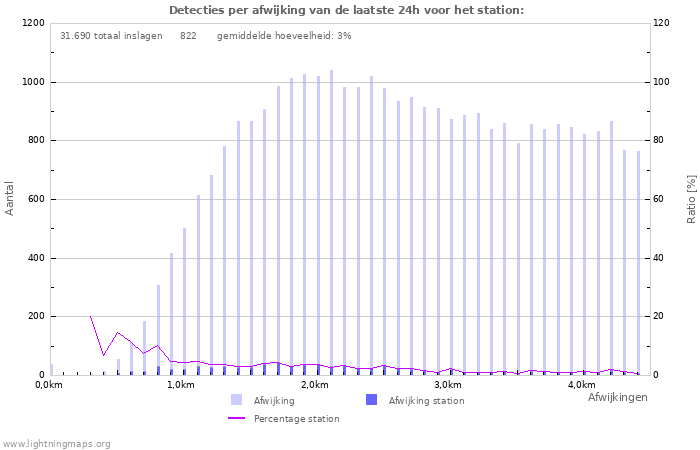 Grafieken: Detecties per afwijking