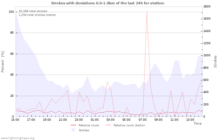 Graphs