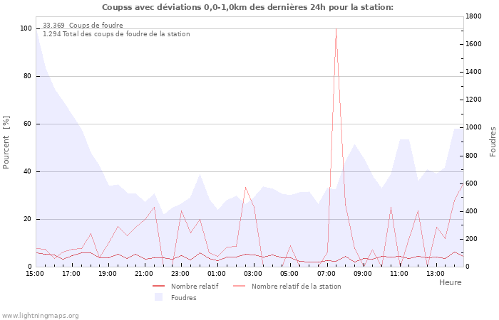 Graphes