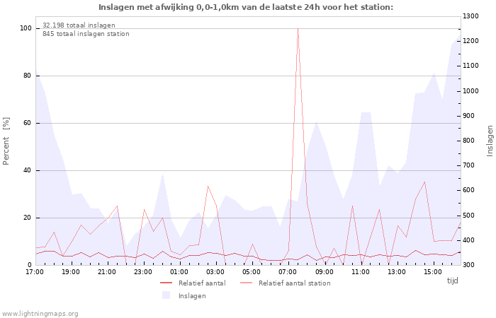 Grafieken