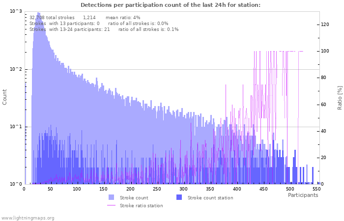 Graphs: Detections per participation count