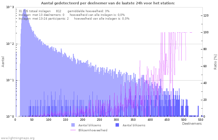 Grafieken: Aantal gedetecteerd per deelnemer