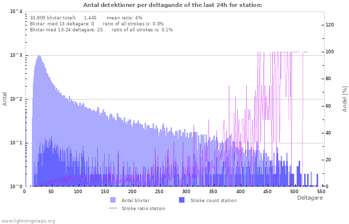 Grafer: Antal detektioner per deltagande