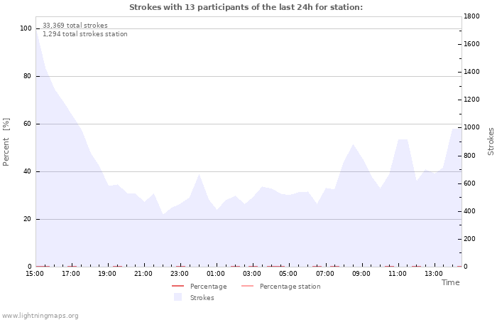 Graphs