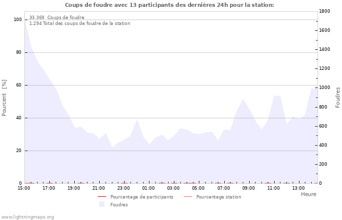 Graphes