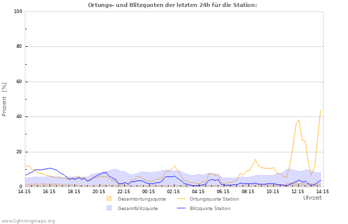 Diagramme: Ortungs- und Blitzquoten