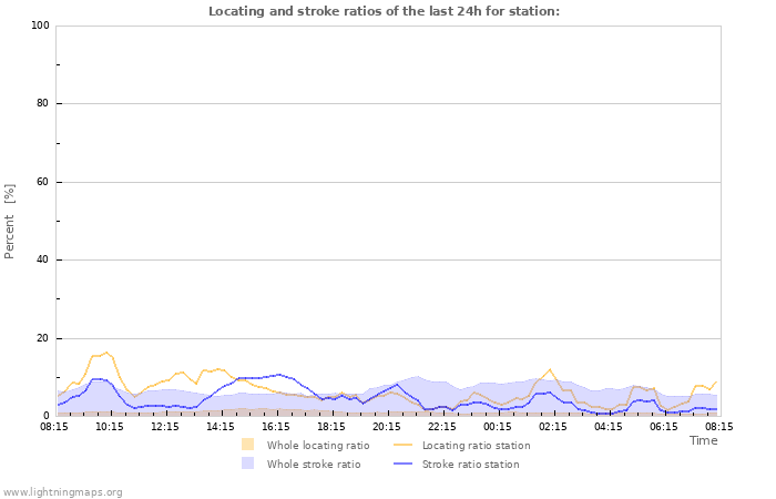 Grafikonok: Locating and stroke ratios