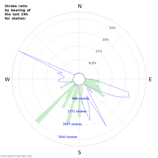 Grafikonok: Stroke ratio by bearing