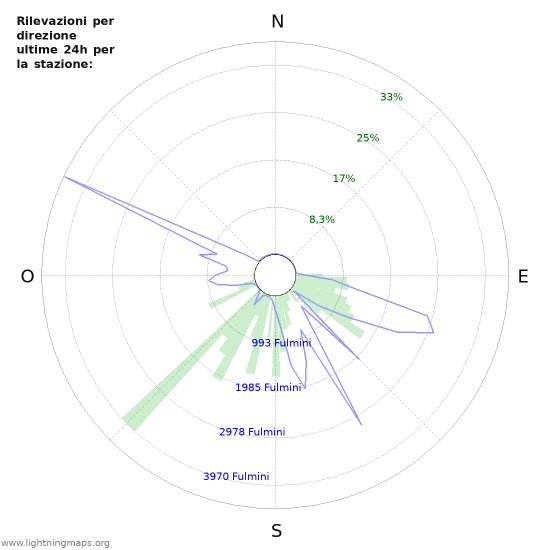 Grafico: Rilevazioni per direzione