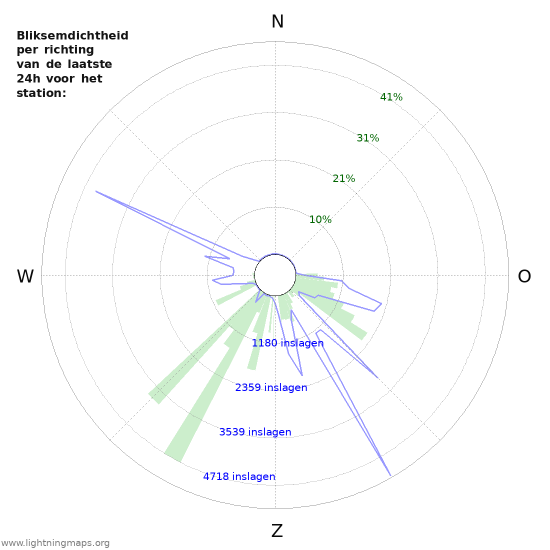 Grafieken: Bliksemdichtheid per richting