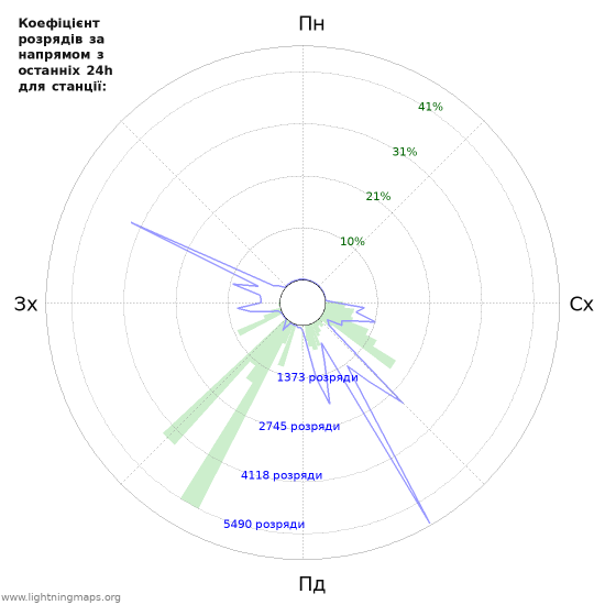 Графіки: Коефіцієнт розрядів за напрямом