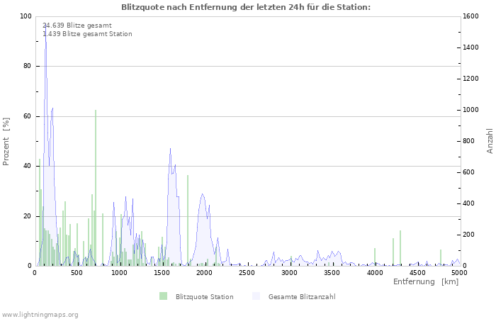 Diagramme: Blitzquote nach Entfernung