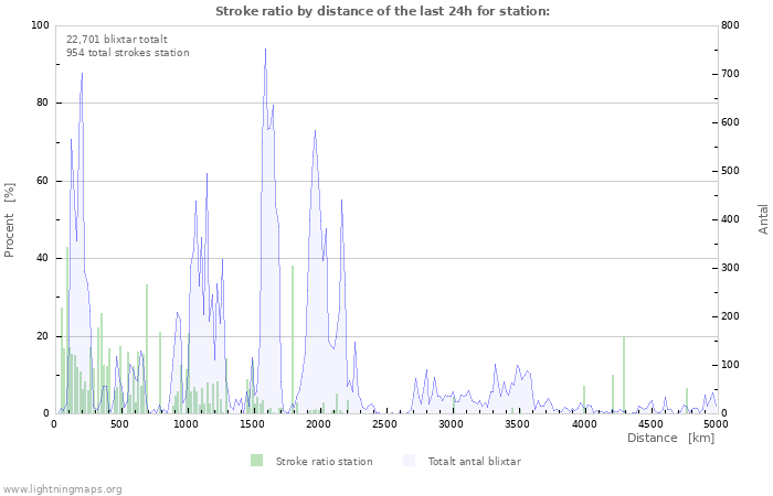 Grafer: Stroke ratio by distance