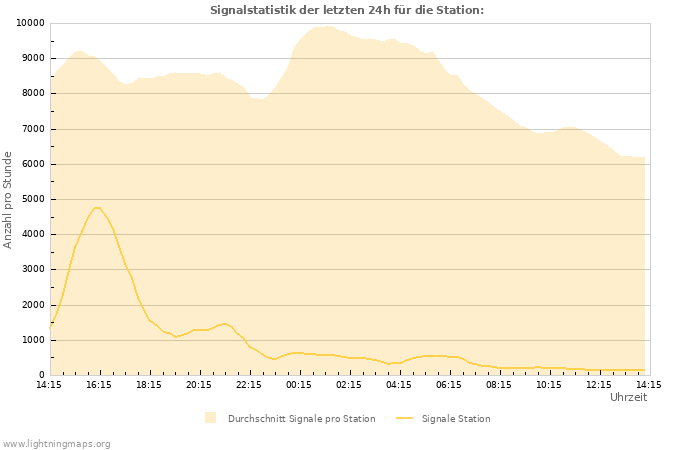 Diagramme: Signalstatistik