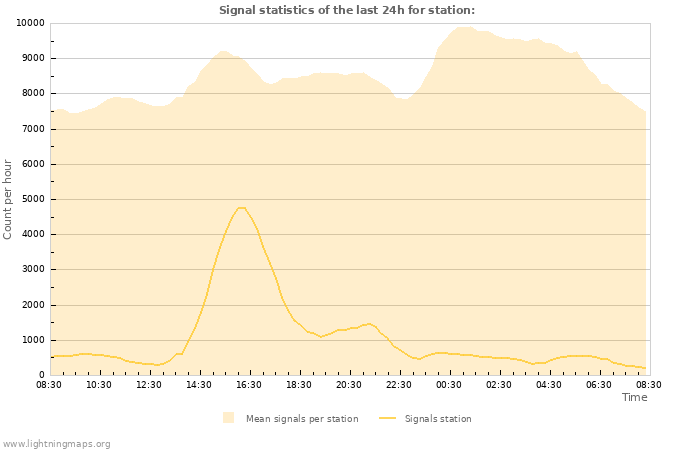 Grafikonok: Signal statistics