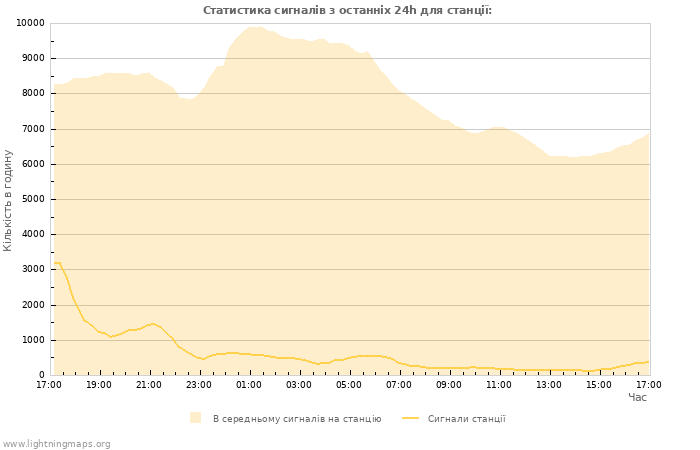 Графіки: Статистика сигналів