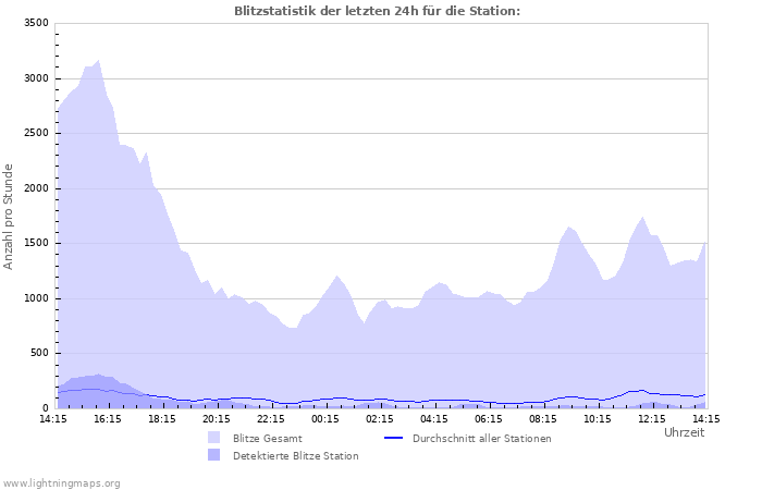 Diagramme: Blitzstatistik