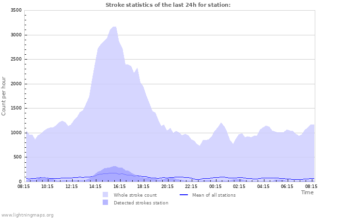 Grafikonok: Stroke statistics