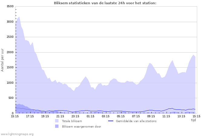 Grafieken: Bliksem statistieken