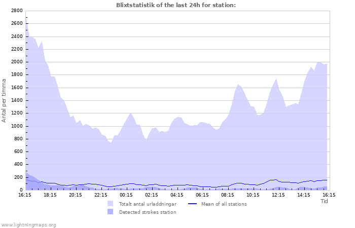 Grafer: Blixtstatistik