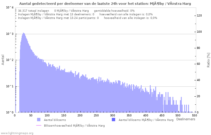 Grafieken: Aantal gedetecteerd per deelnemer