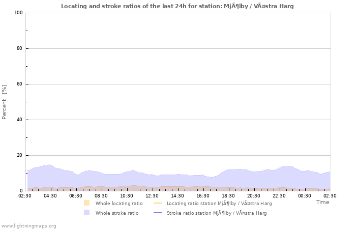 Grafikonok: Locating and stroke ratios