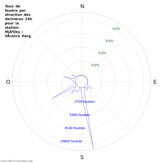 Graphes: Taux de foudre par direction