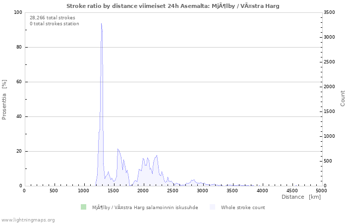 Graafit: Stroke ratio by distance